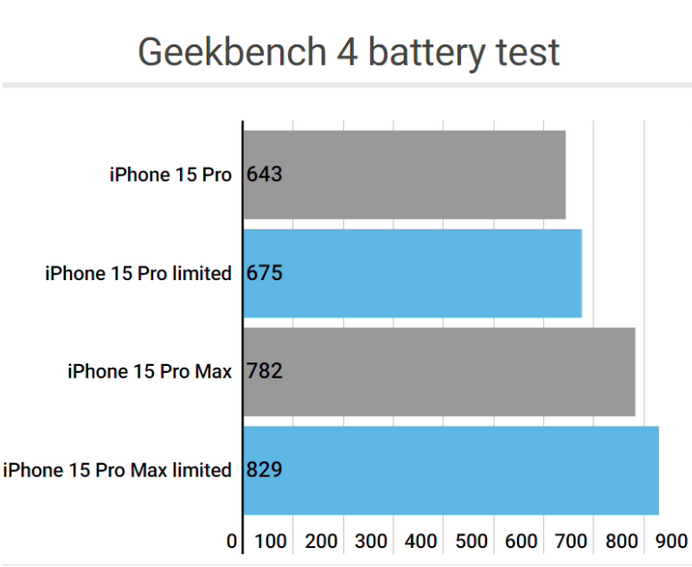 金塔apple维修站iPhone15Pro的ProMotion高刷功能耗电吗