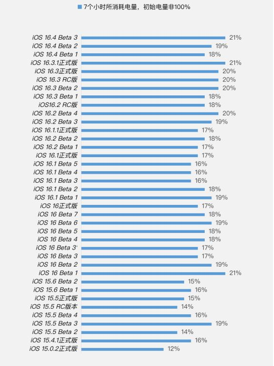 金塔苹果手机维修分享iOS 16.4 Beta 3续航跑分等测试结果汇总 