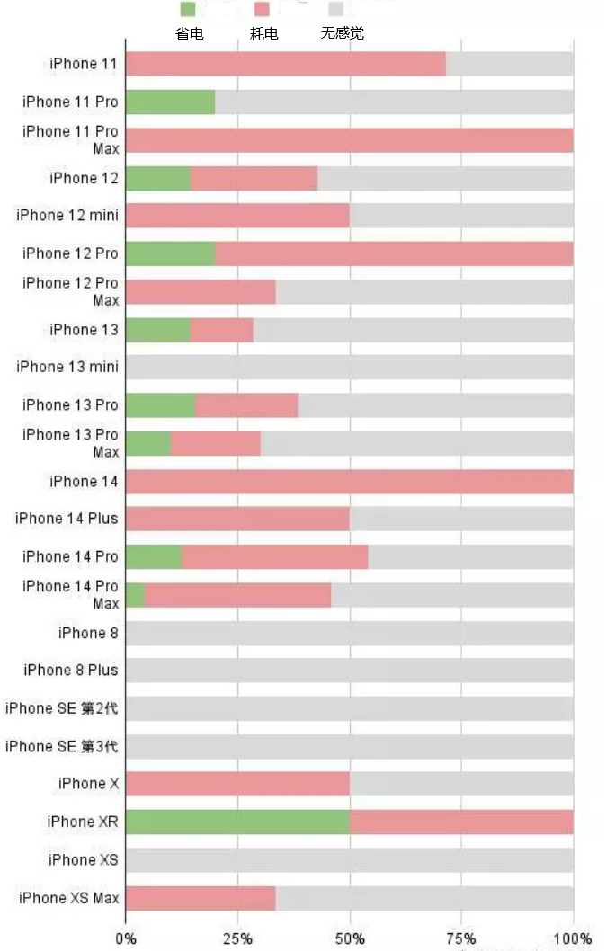 金塔苹果手机维修分享iOS16.2太耗电怎么办？iOS16.2续航不好可以降级吗？ 