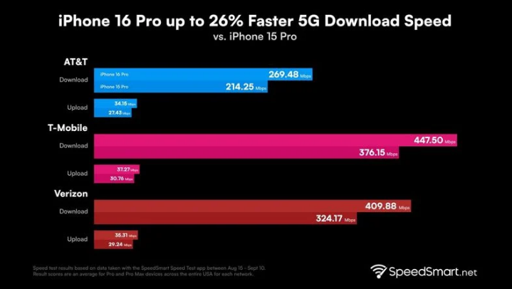 金塔苹果手机维修分享iPhone 16 Pro 系列的 5G 速度 