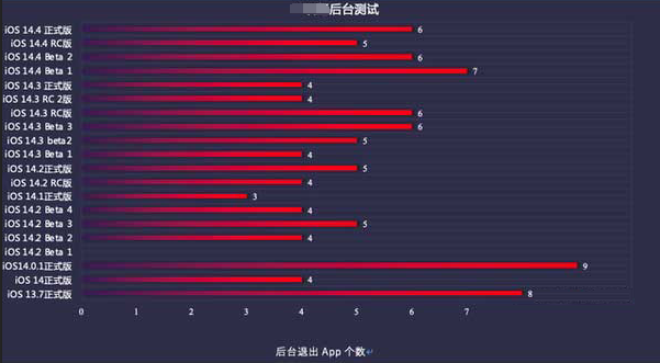 金塔苹果手机维修分享iOS14.5beta1续航怎么样 