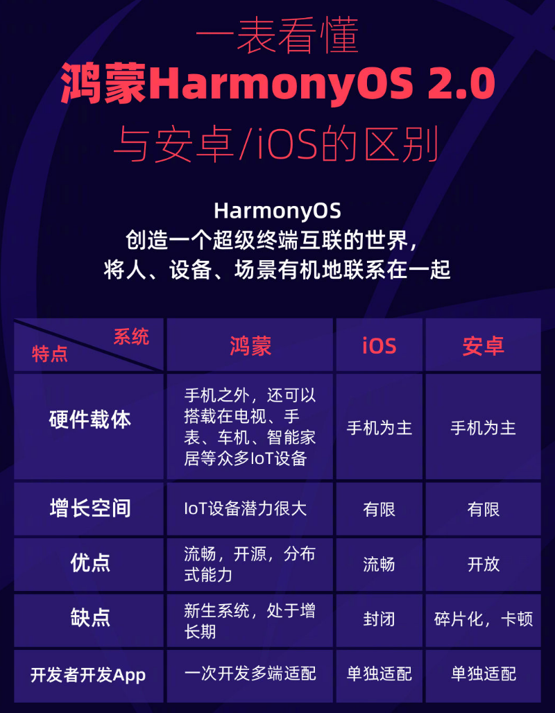 金塔苹果手机维修分享华为鸿蒙 OS 与安卓以及 iOS 都有什么区别 