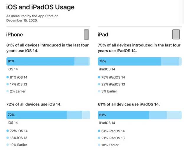 金塔苹果手机维修分享有多少用户更新了 iOS 14 